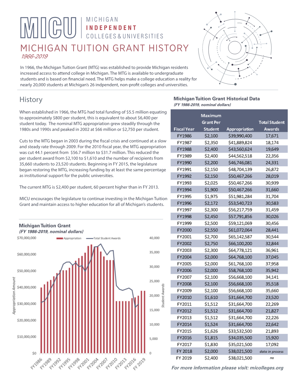 Michigan Tuition Grant History 1966-2019