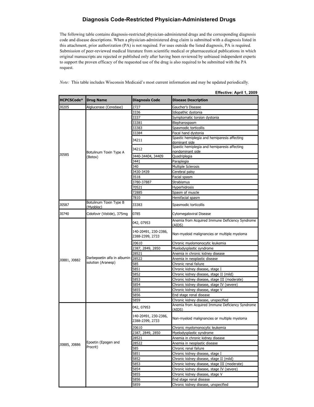 Diagnosis Code-Restricted Physician-Administered Drugs