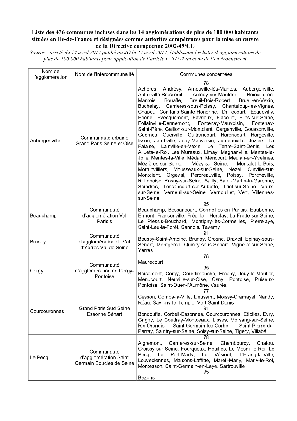 Liste Des 436 Communes Incluses Dans Les 14 Agglomérations De Plus