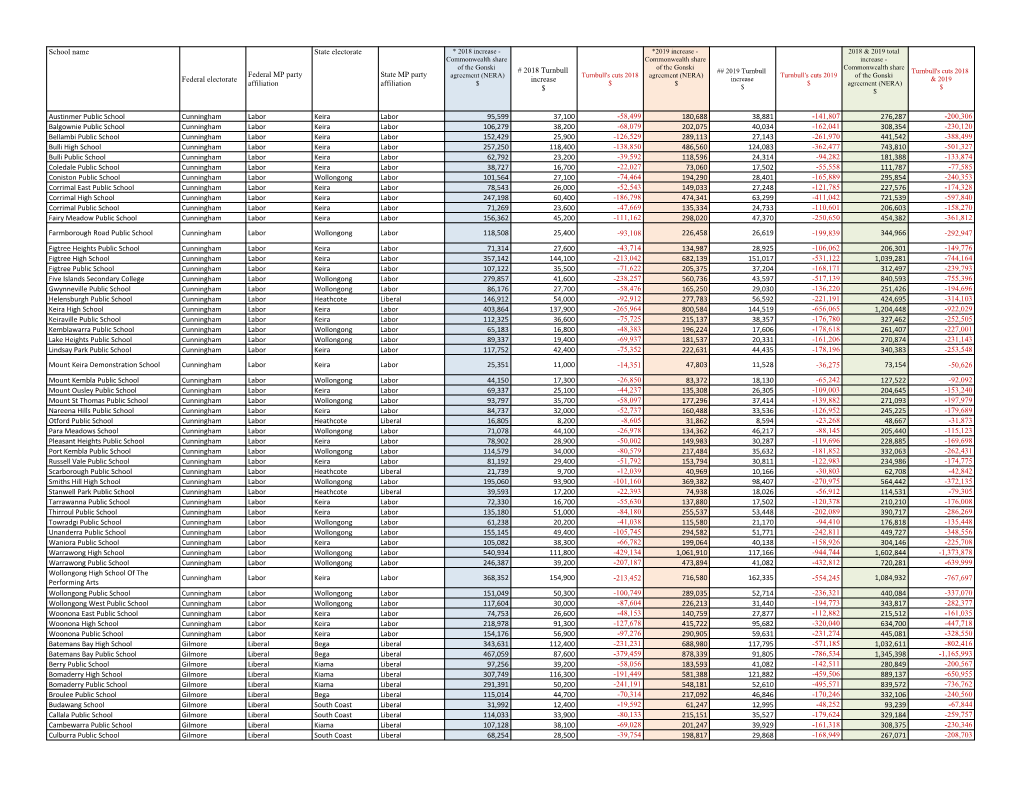 School Name Federal Electorate Federal MP Party Affiliation State