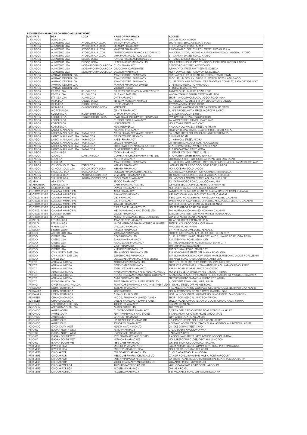 S/N State Lga Lcda Name of Pharmacy Address 1 Lagos