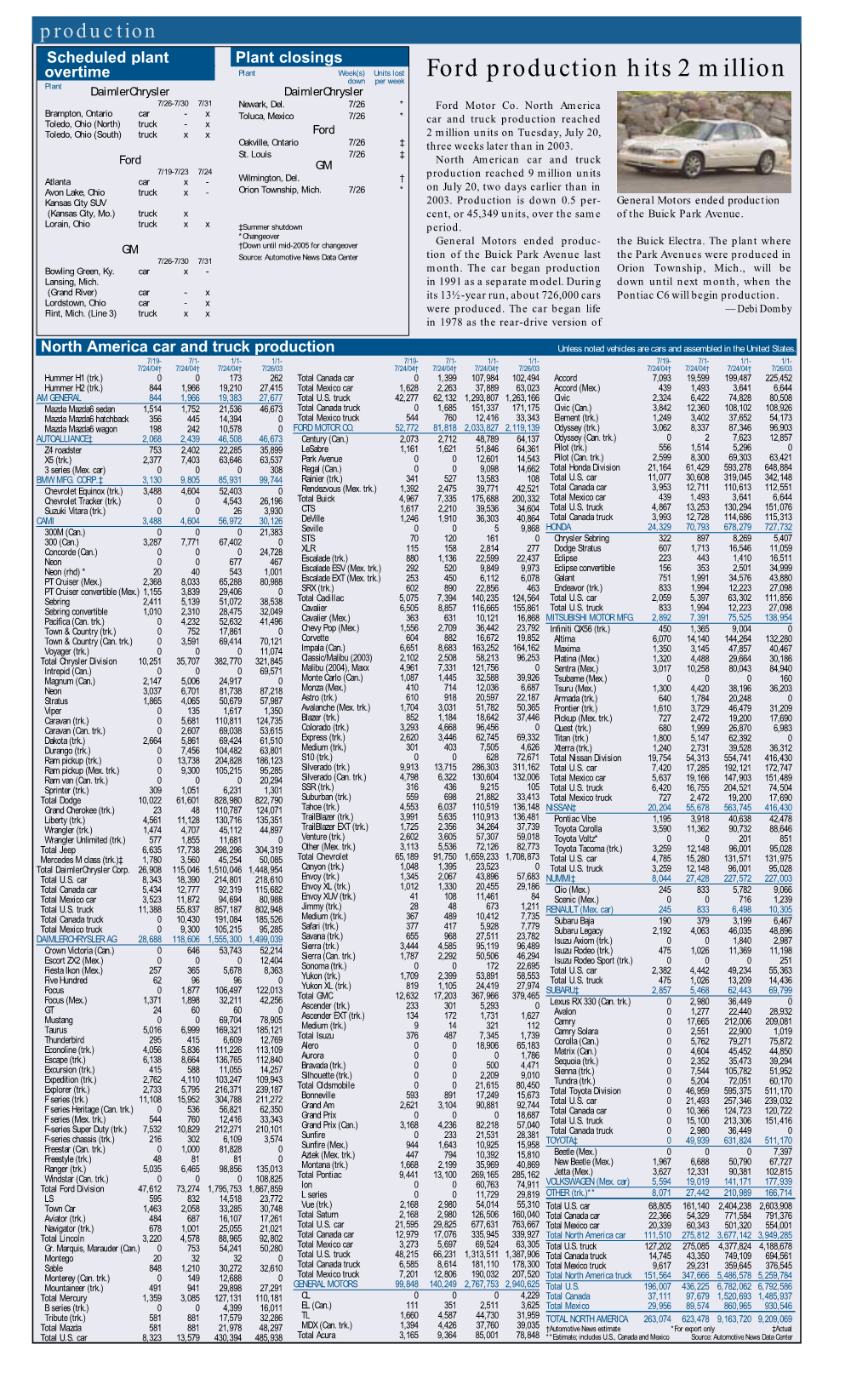 Ford Production Hits 2 Million Down Per Week Plant Daimlerchrysler Daimlerchrysler 7/26-7/30 7/31 Newark, Del