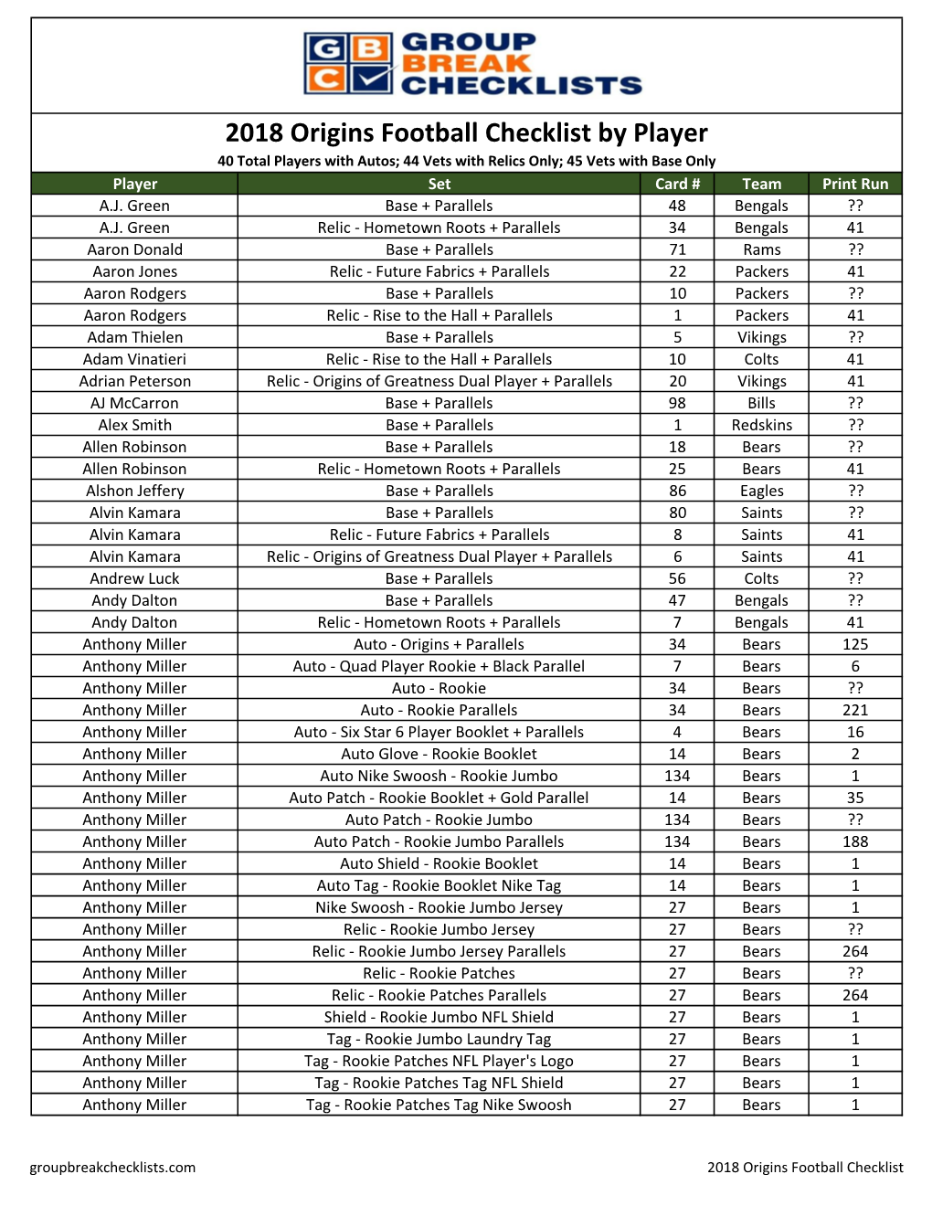 2018 Origins Football Checklist by Player 40 Total Players with Autos; 44 Vets with Relics Only; 45 Vets with Base Only Player Set Card # Team Print Run A.J