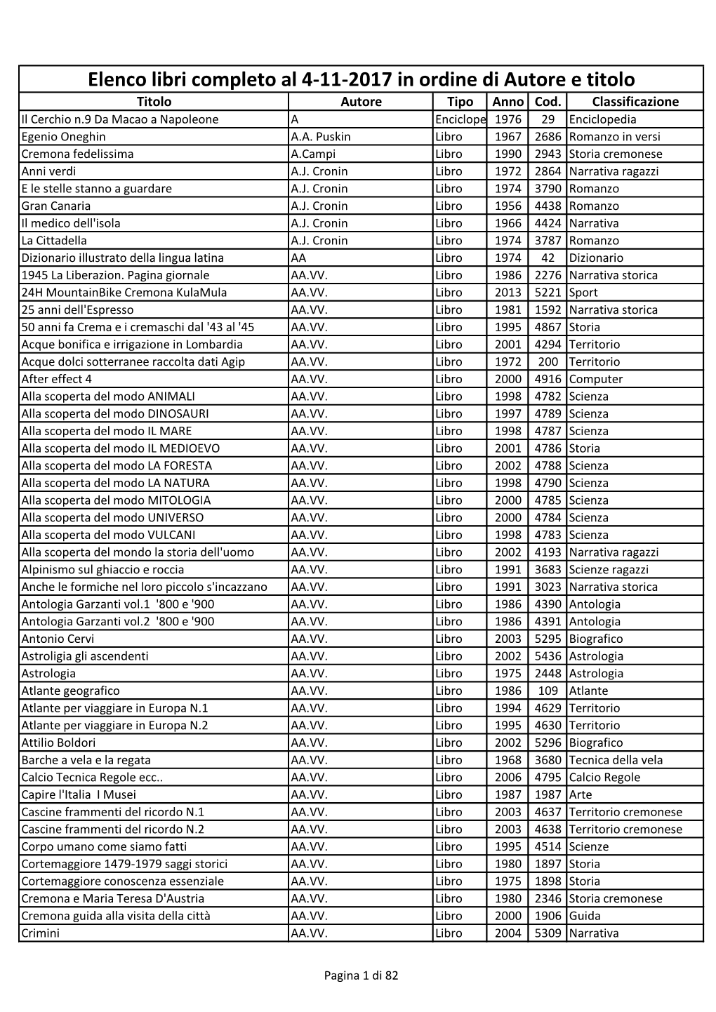 Elenco Libri Completo Al 4-11-2017 in Ordine Di Autore E Titolo Titolo Autore Tipo Anno Cod