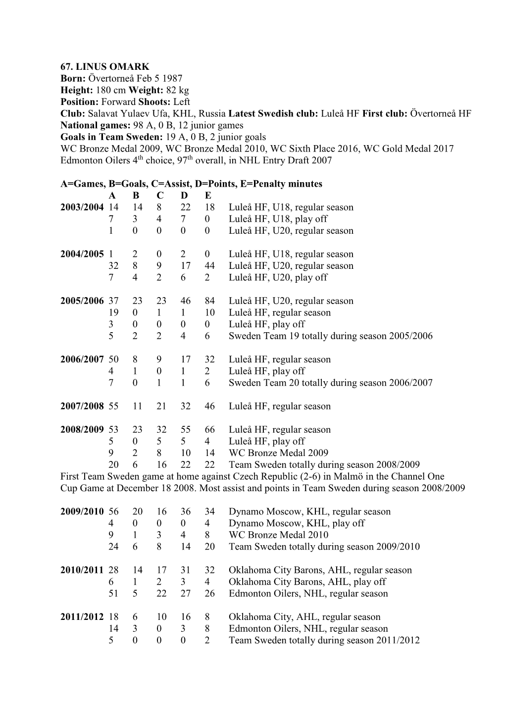 67. LINUS OMARK Born: Övertorneå Feb 5 1987 Height: 180 Cm Weight