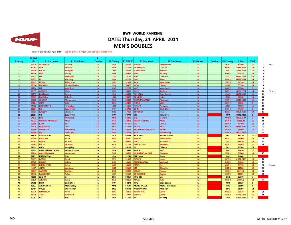 MEN's DOUBLES Version 1 Updated 25 April 2014 Eligible Players in Phase 1 Are Highlighted in Red Fonts