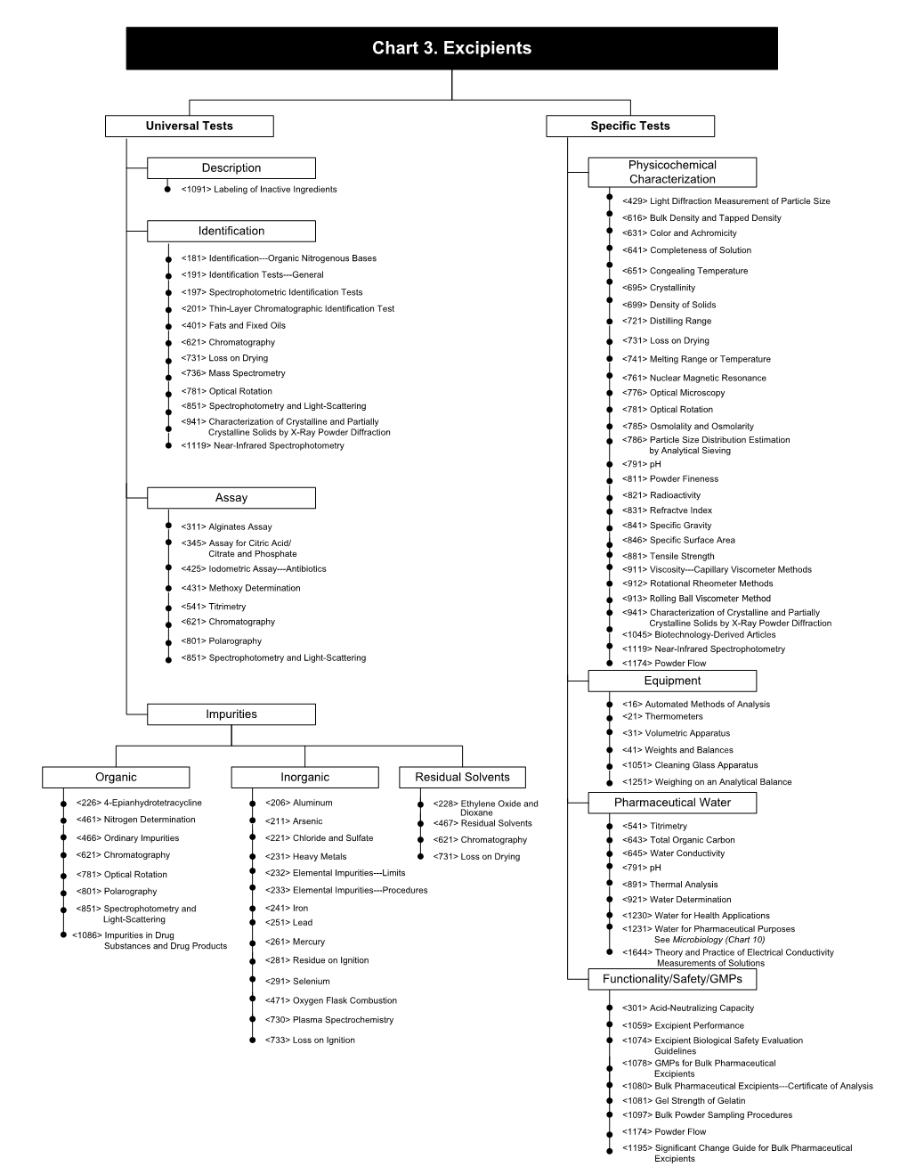 Chart 3- Excipients Testing