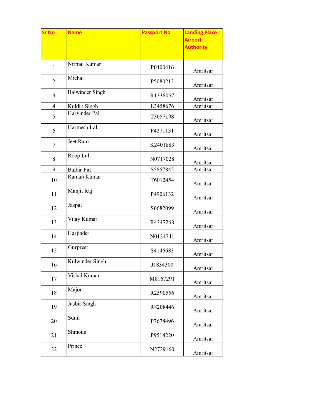 Sr No Name Passport No Landing Place Airport Authority 1 Nirmal Kumar P0400416 Amritsar 2 Michal P5080213 Amritsar 3 Balwinder S