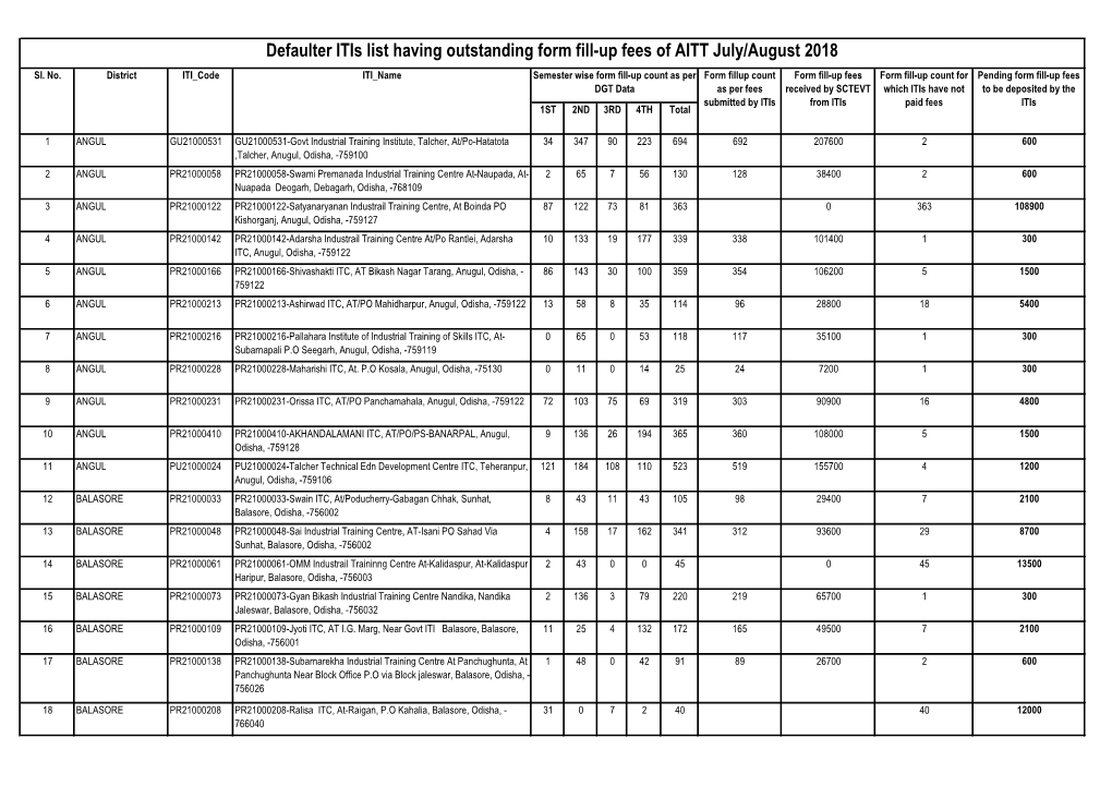 Defaulter Itis List Having Outstanding Form Fill-Up Fees of AITT July/August 2018 Sl