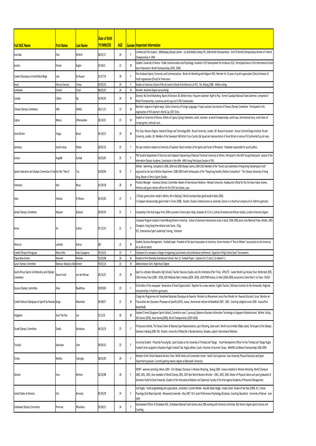 Full NOC Name First Name Last Name Date of Birth YY/MM/DD AGE