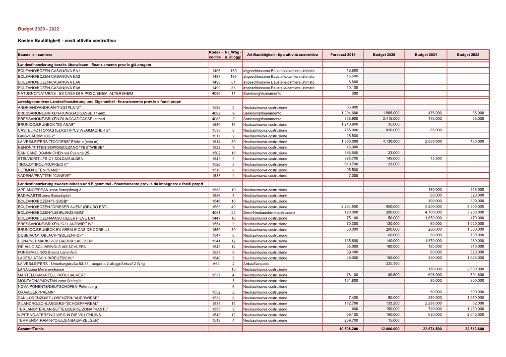 Budget 2020 - 2022