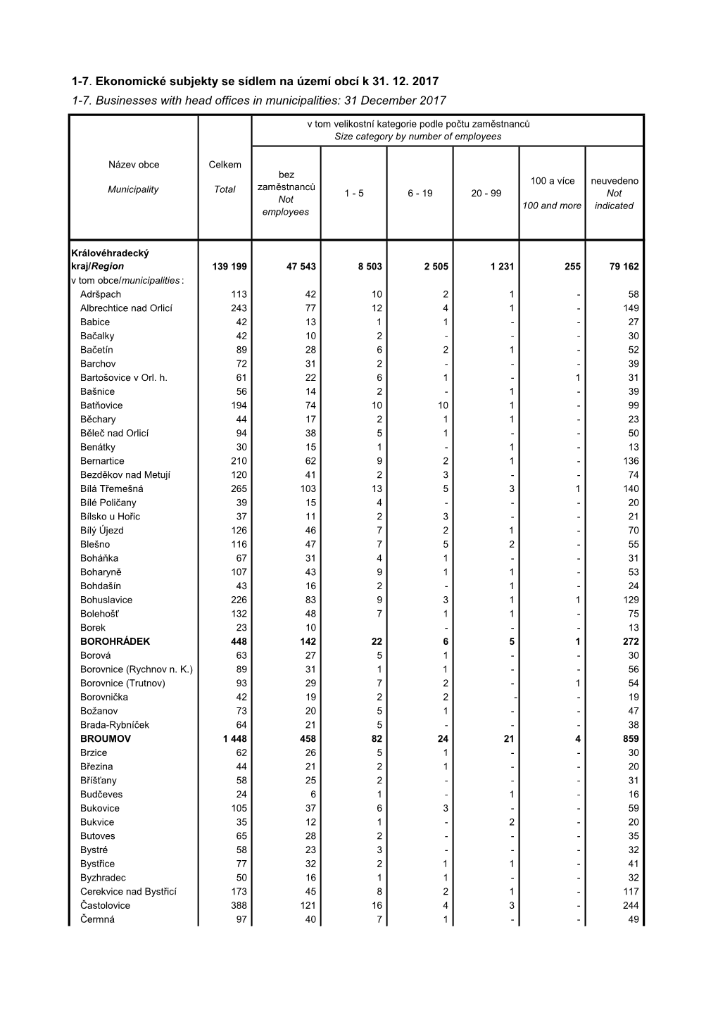 1-7. Ekonomické Subjekty Se Sídlem Na Území Obcí K 31. 12. 2017 1-7