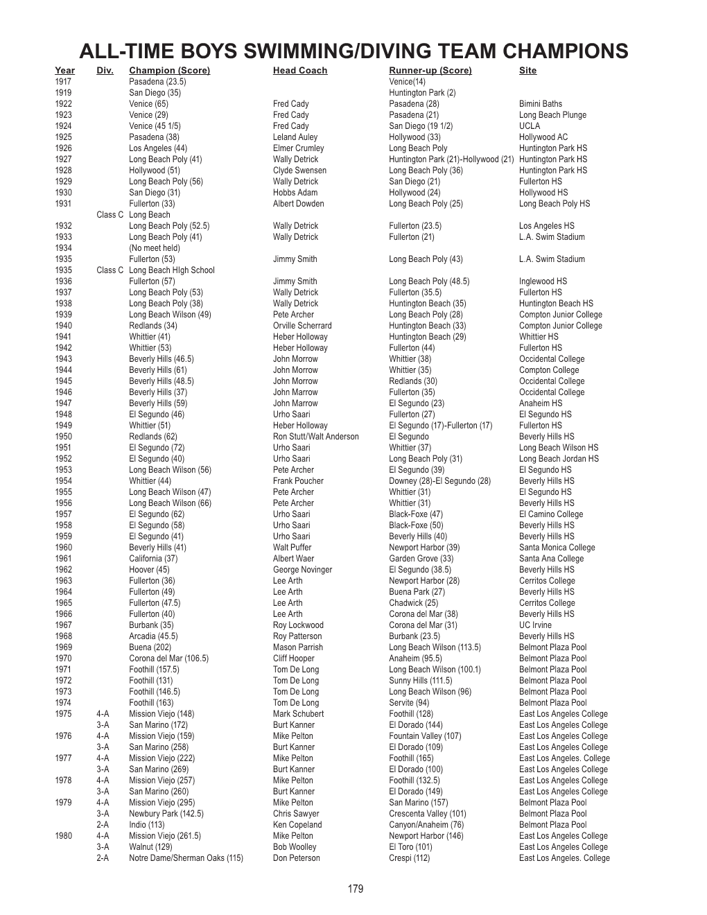 ALL-TIME BOYS SWIMMING/DIVING TEAM CHAMPIONS Year Div