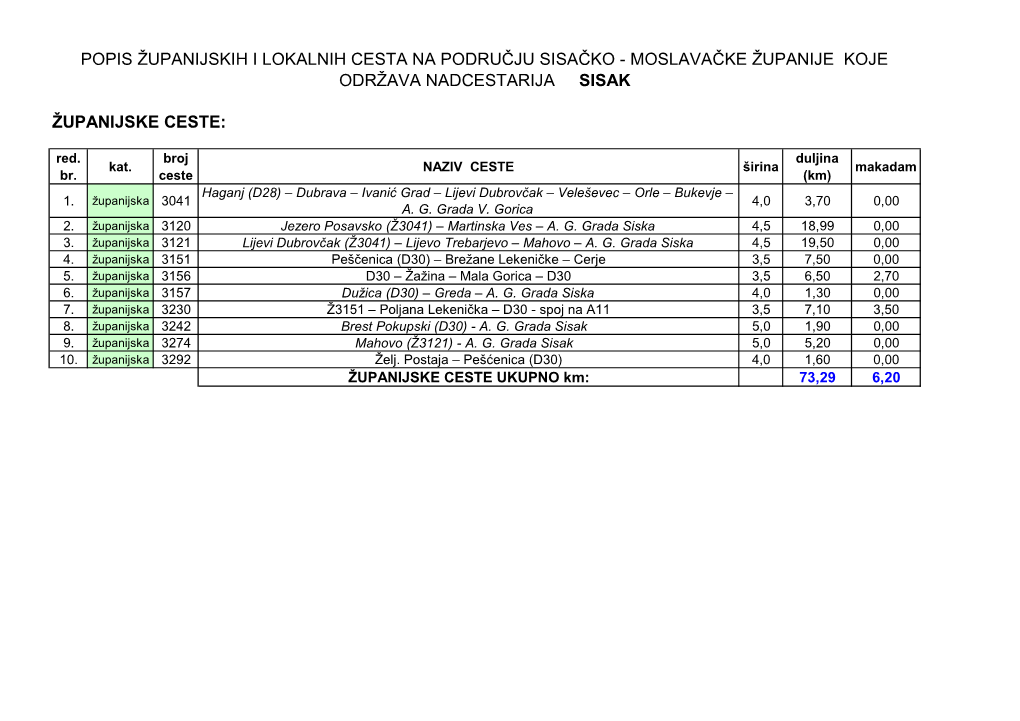 Popis Županijskih I Lokalnih Cesta Na Području Sisačko - Moslavačke Županije Koje Održava Nadcestarija Sisak