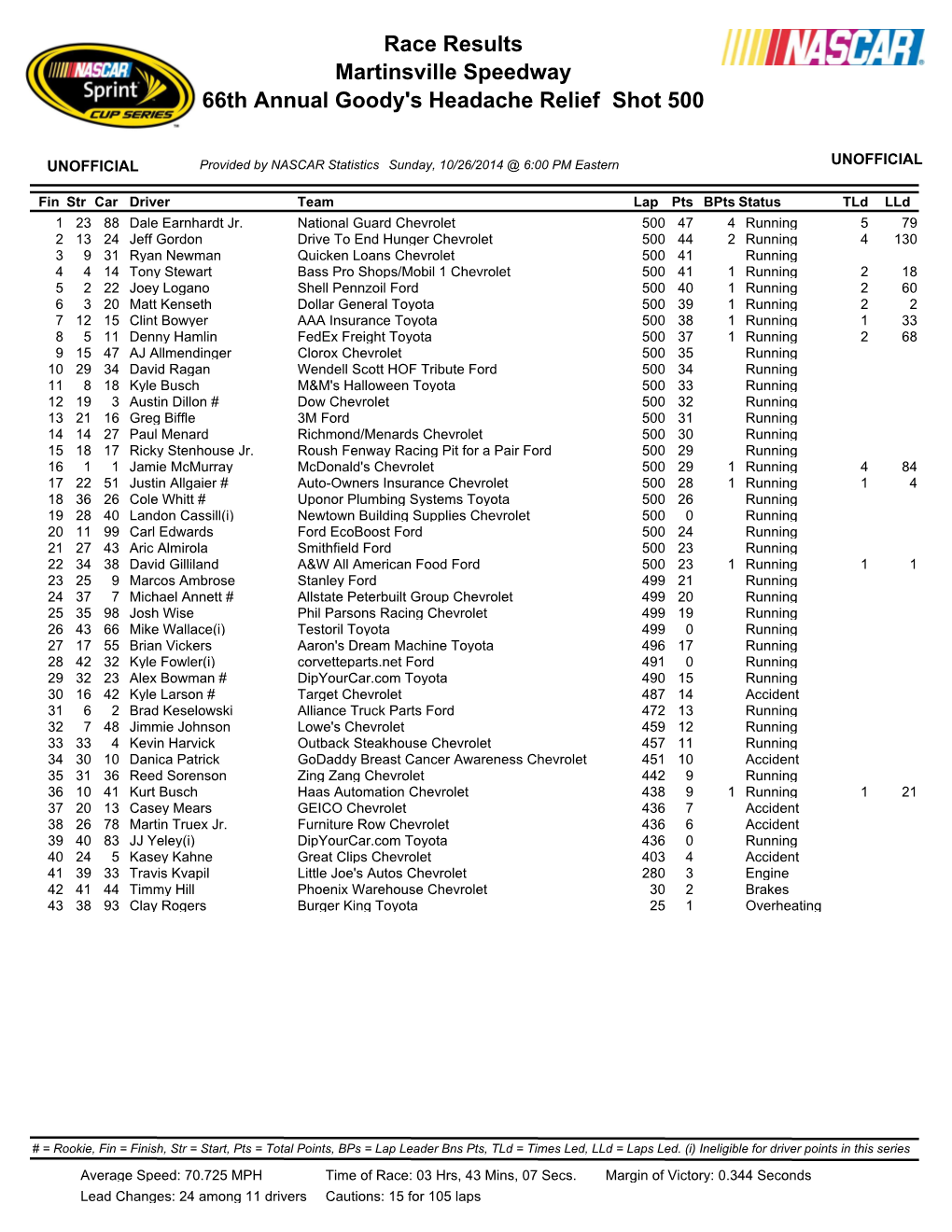 Martinsville Speedway 66Th Annual Goody's Headache Relief Shot 500