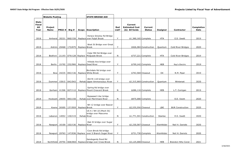 NHDOT State Bridge Aid Program - Effective Date 10/01/2020 Projects Listed by Fiscal Year of Advertisment