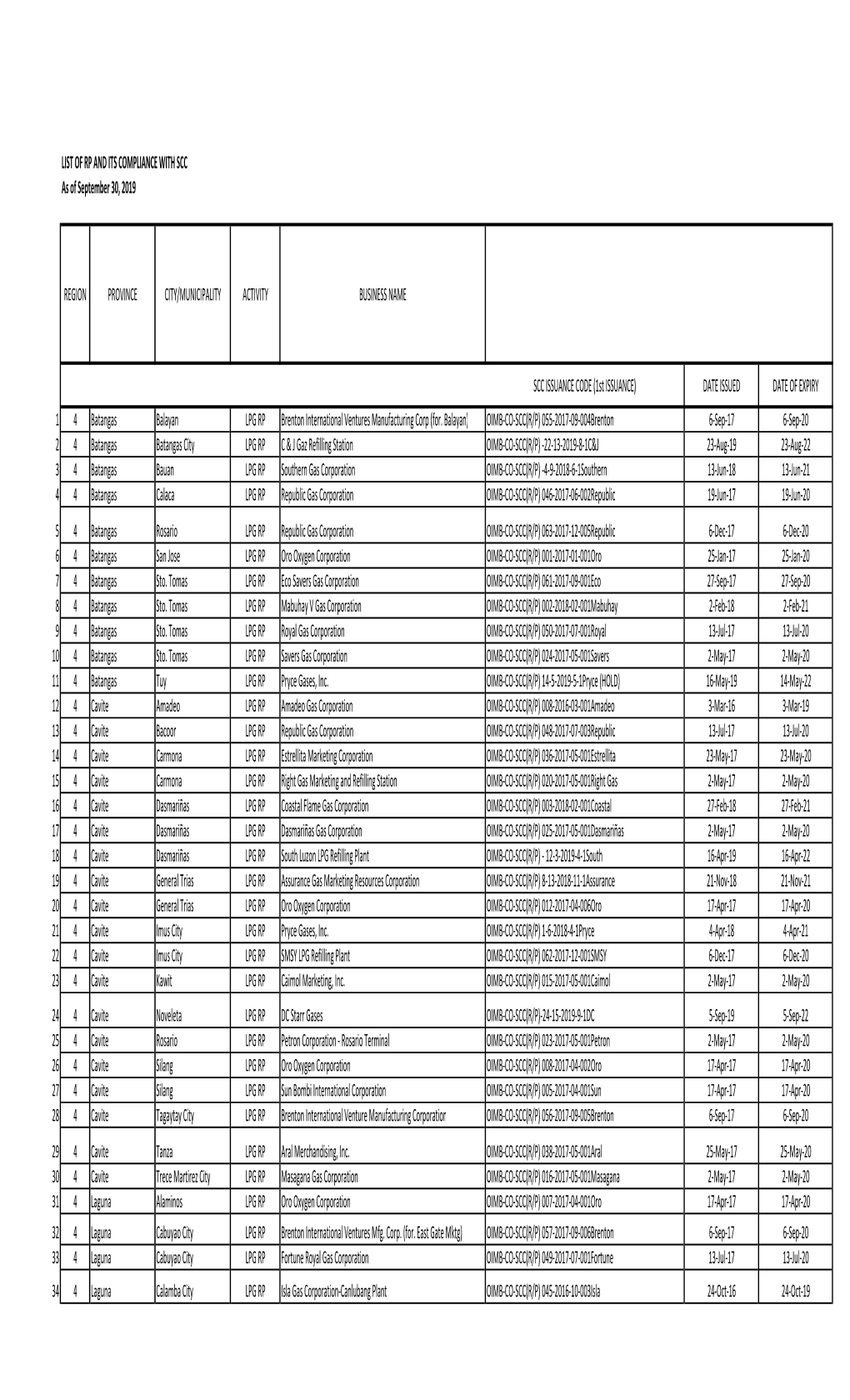 LIST of RP and ITS COMPLIANCE with SCC As of September 30, 2019