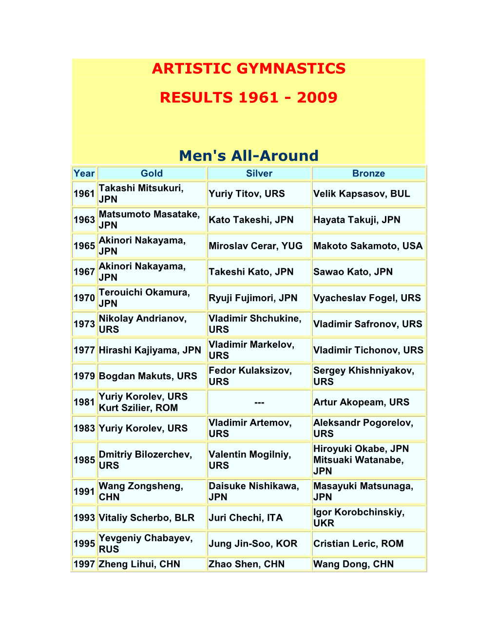 Artistic Gymnastics Results 1961 - 2009