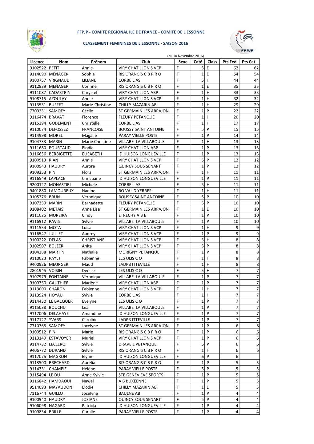 Classement Feminines De L'essonne - Saison 2016