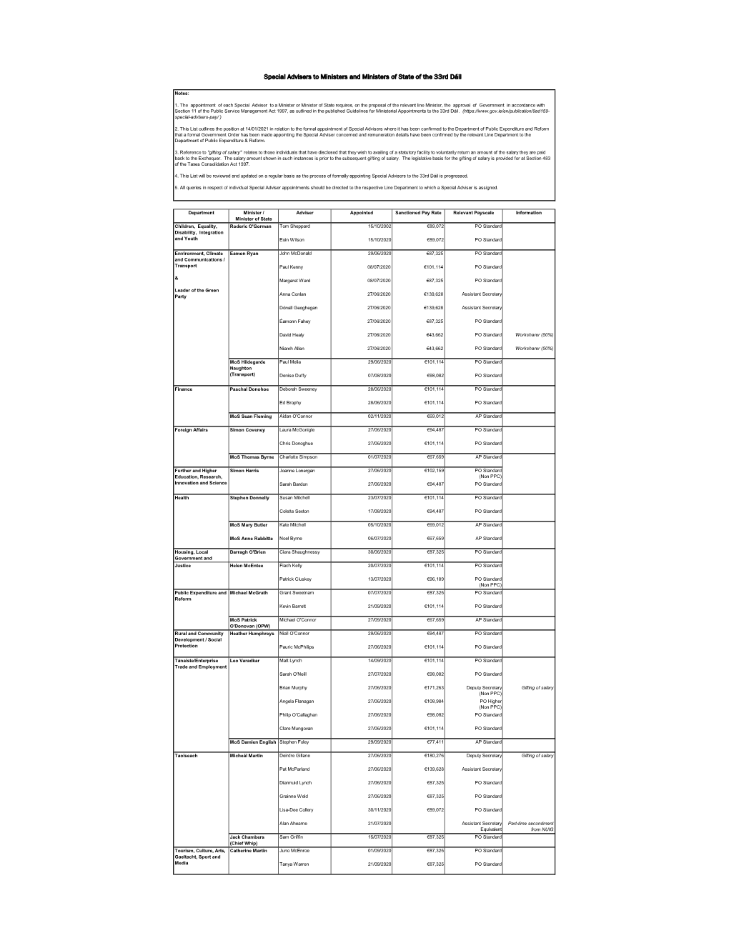 Copy of 33Rd DÃ¡Il Special Advisers 20210114.Xlsx