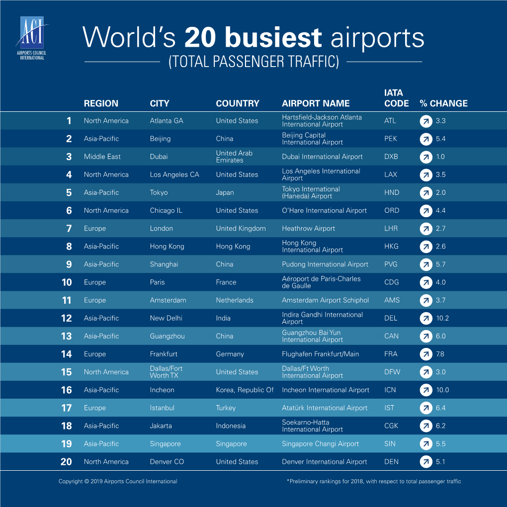 World's 20 Busiest Airports