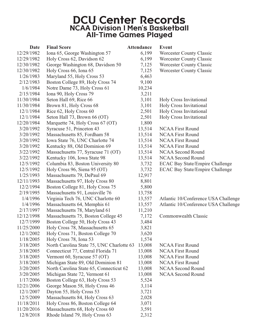 DCU Center Records NCAA Division I Men’S Basketball All-Time Games Played