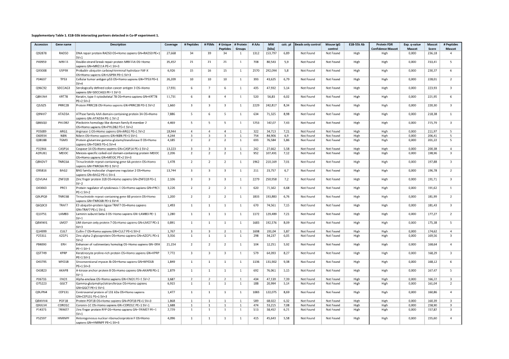 Supplementary Table 1. E1B-55K Interacting Partners Detected in Co-IP Experiment 1