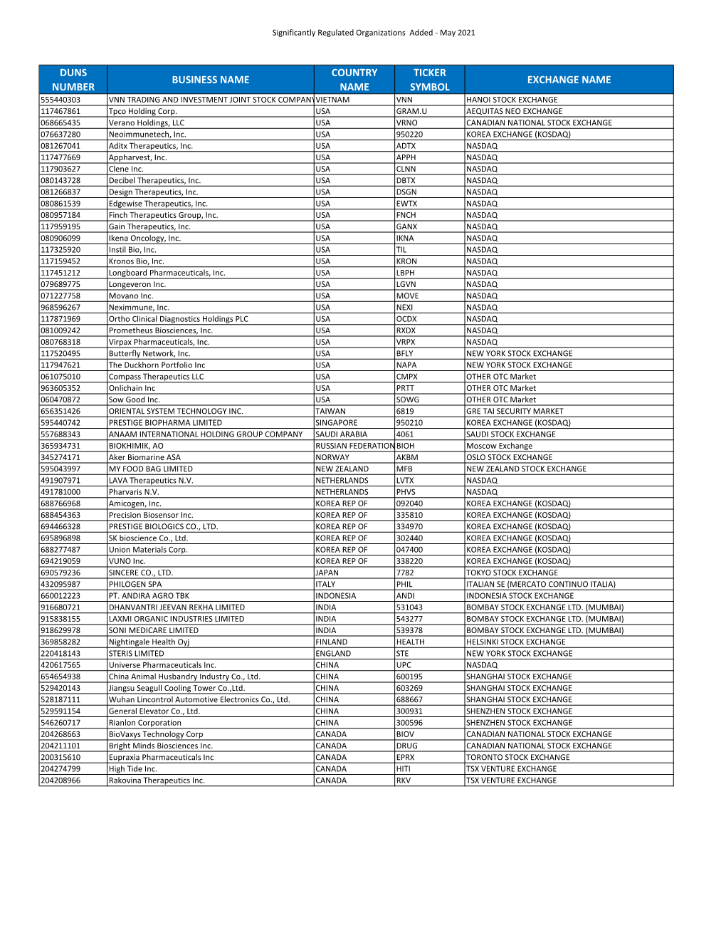 Significantly Regulated Organizations Added ‐ May 2021