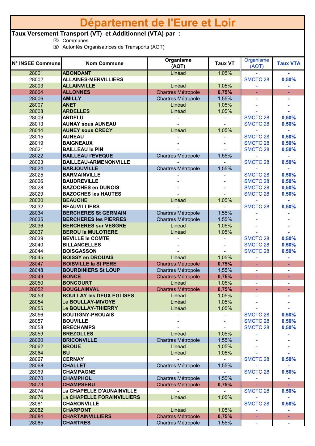 Département De L'eure Et Loir Taux Versement Transport (VT) Et Additionnel (VTA) Par :  Communes  Autorités Organisatrices De Transports (AOT)