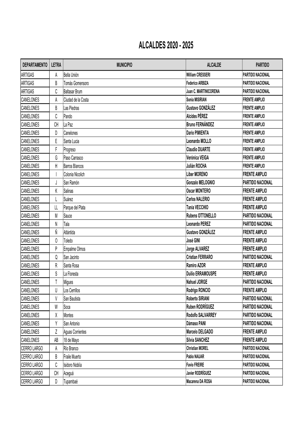 Alcaldes 2020 - 2025