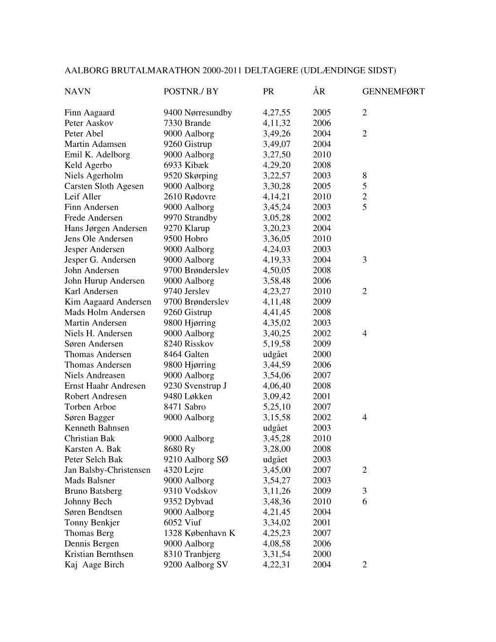 Aalborg Brutalmarathon 2000-2011 Deltagere (Udlændinge Sidst)