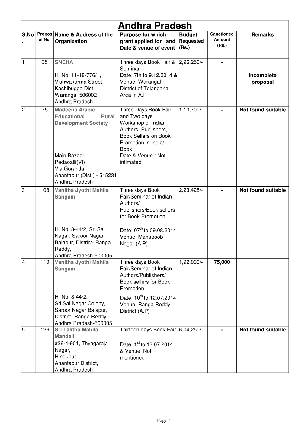 Andhra Pradesh S.No Propos Name & Address of the Purpose for Which Budget Sanctioned Remarks