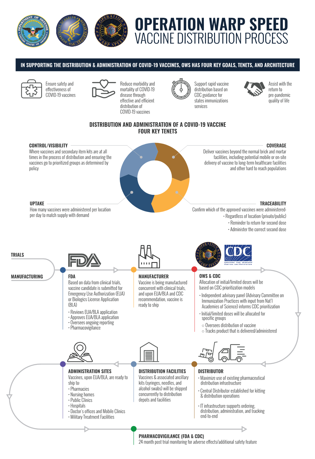 OWS Vaccine Distribution Graphic