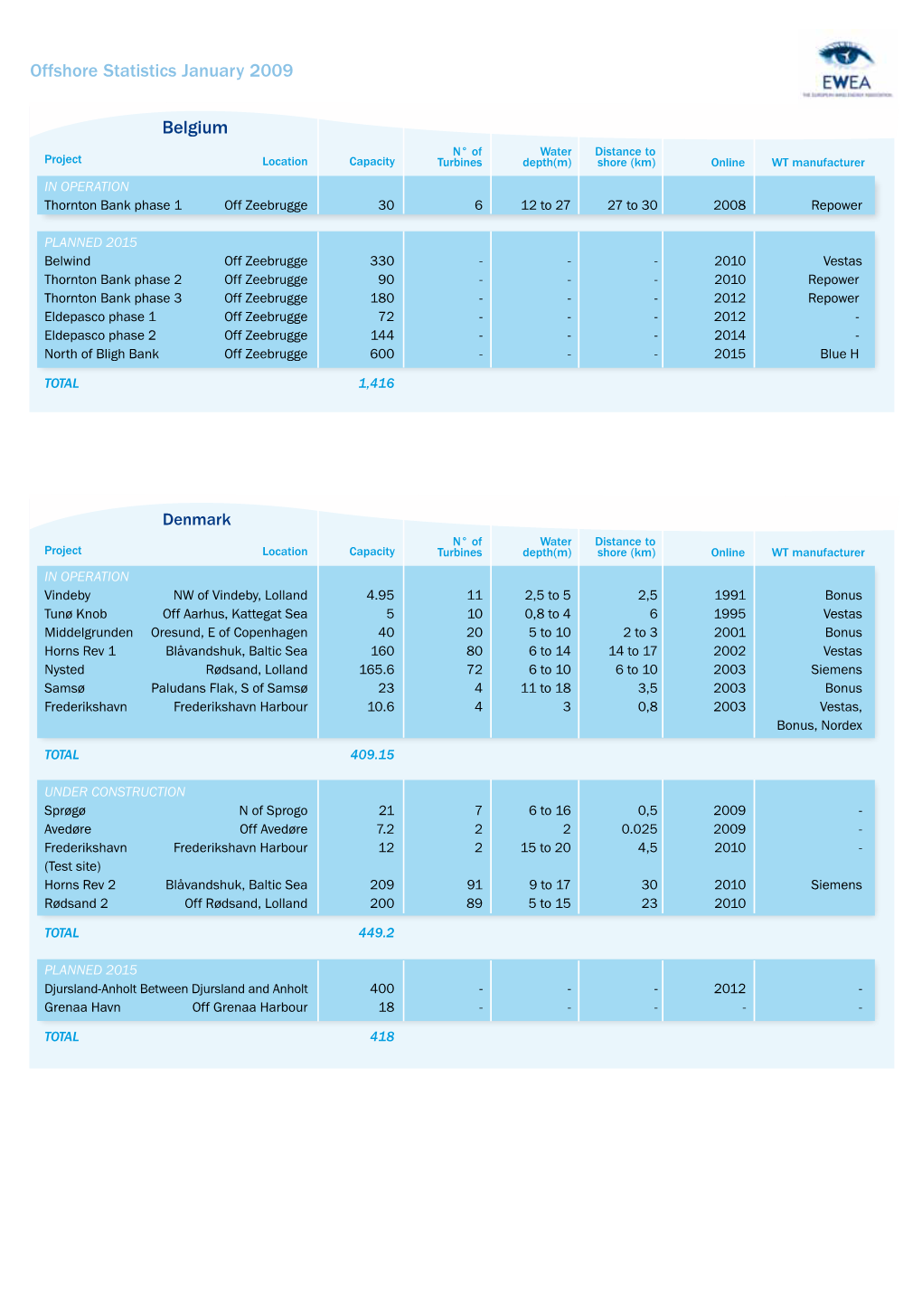 Offshore Wind Farms