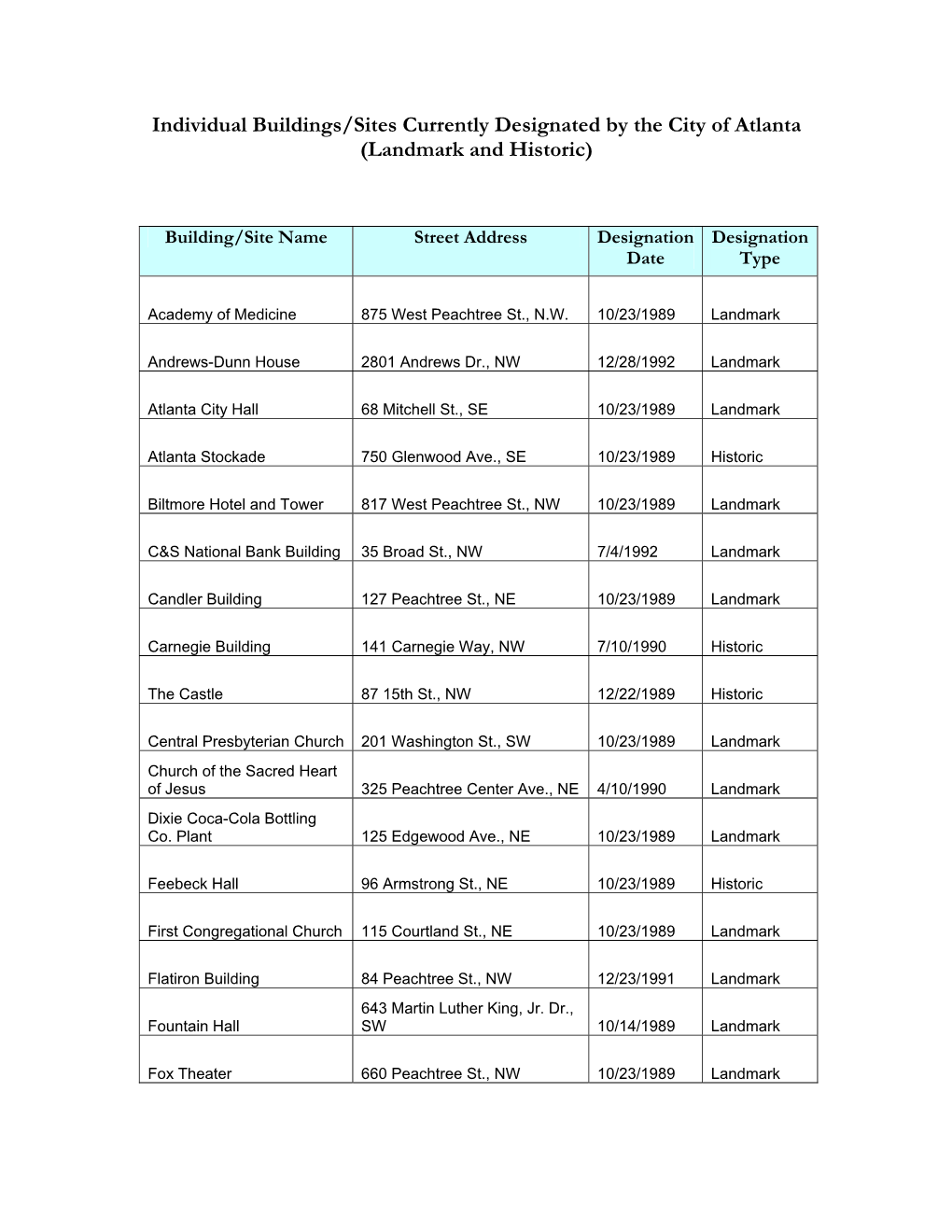 Individual Buildings/Sites Currently Designated by the City of Atlanta (Landmark and Historic)