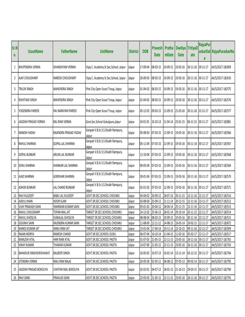 Jaipur Jaipur 17-09-04 08-03-15 10-09-15 19-03-16 30-11-16 30-11-17 JAI/S/2017-18/609