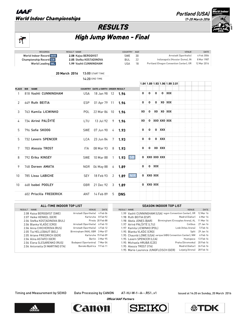 RESULTS High Jump Women - Final