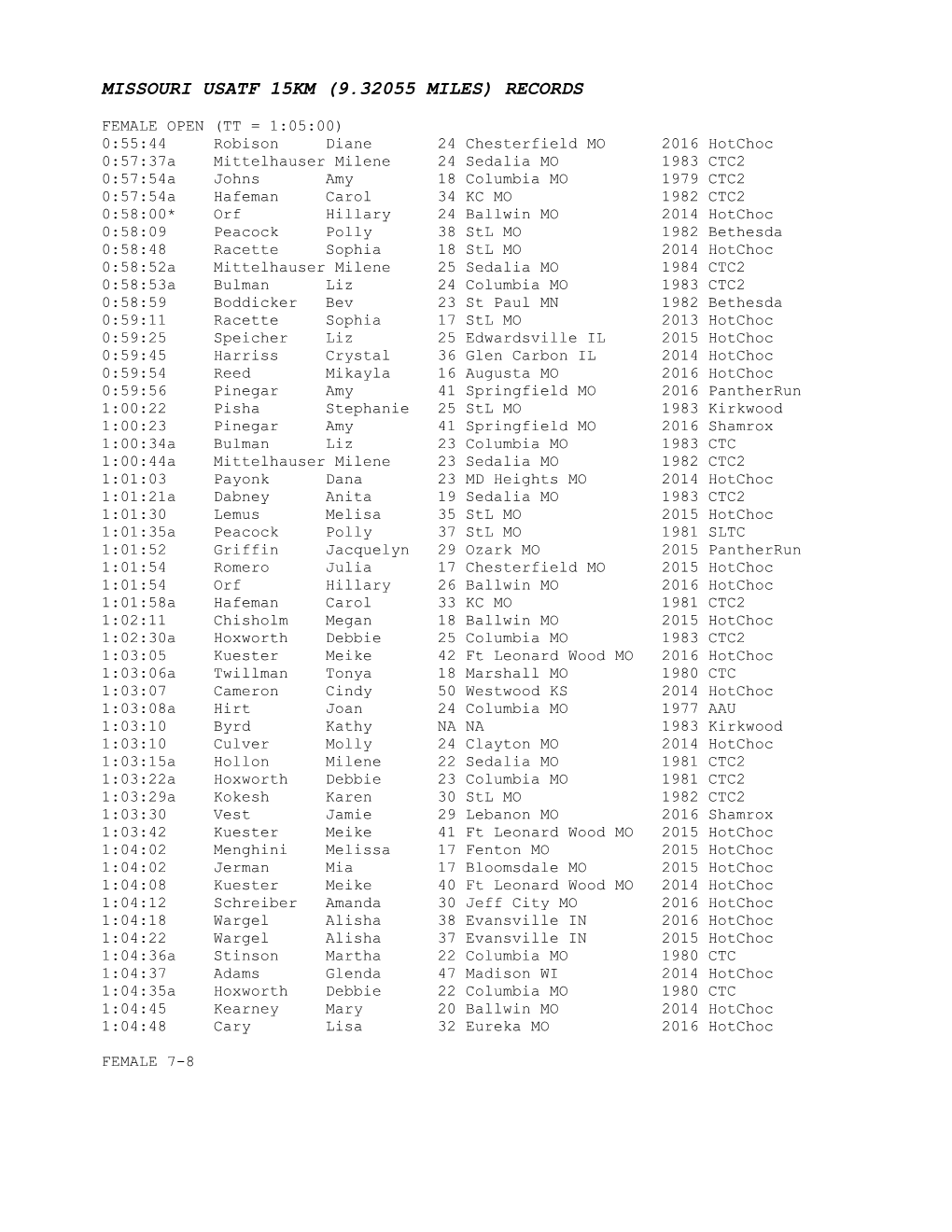 Missouri Usatf 15Km (9.32055 Miles) Records