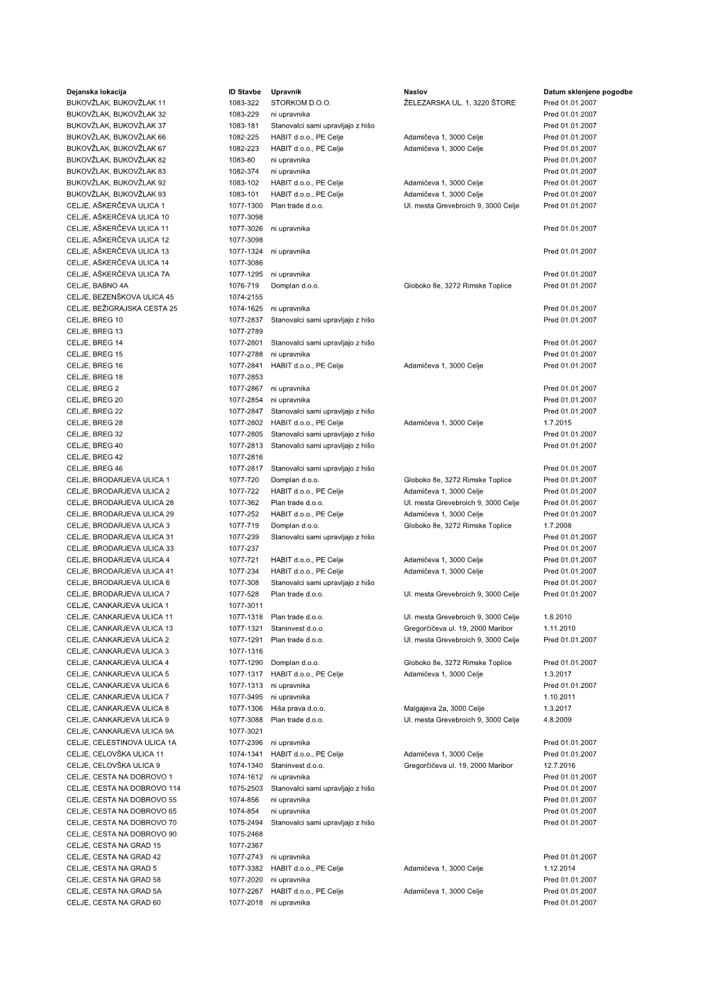 Dejanska Lokacija ID Stavbe Upravnik Naslov Datum Sklenjene Pogodbe BUKOVŽLAK, BUKOVŽLAK 11 1083-322 STORKOM D.O.O