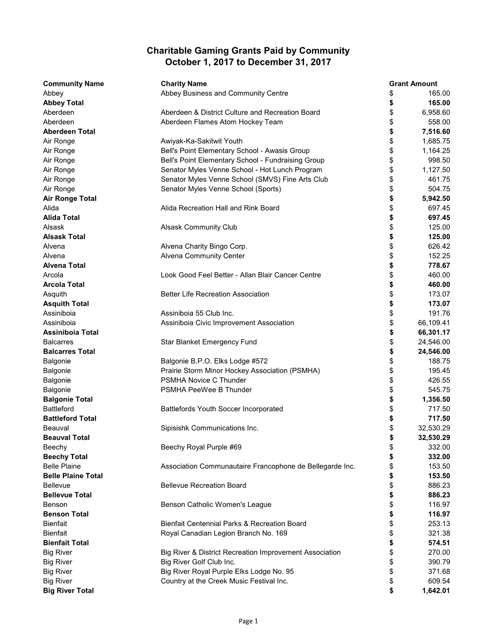 Charitable Gaming Grants Paid by Community October 1, 2017 to December 31, 2017