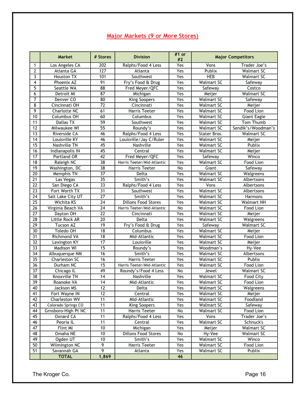 Major Markets (9 Or More Stores)