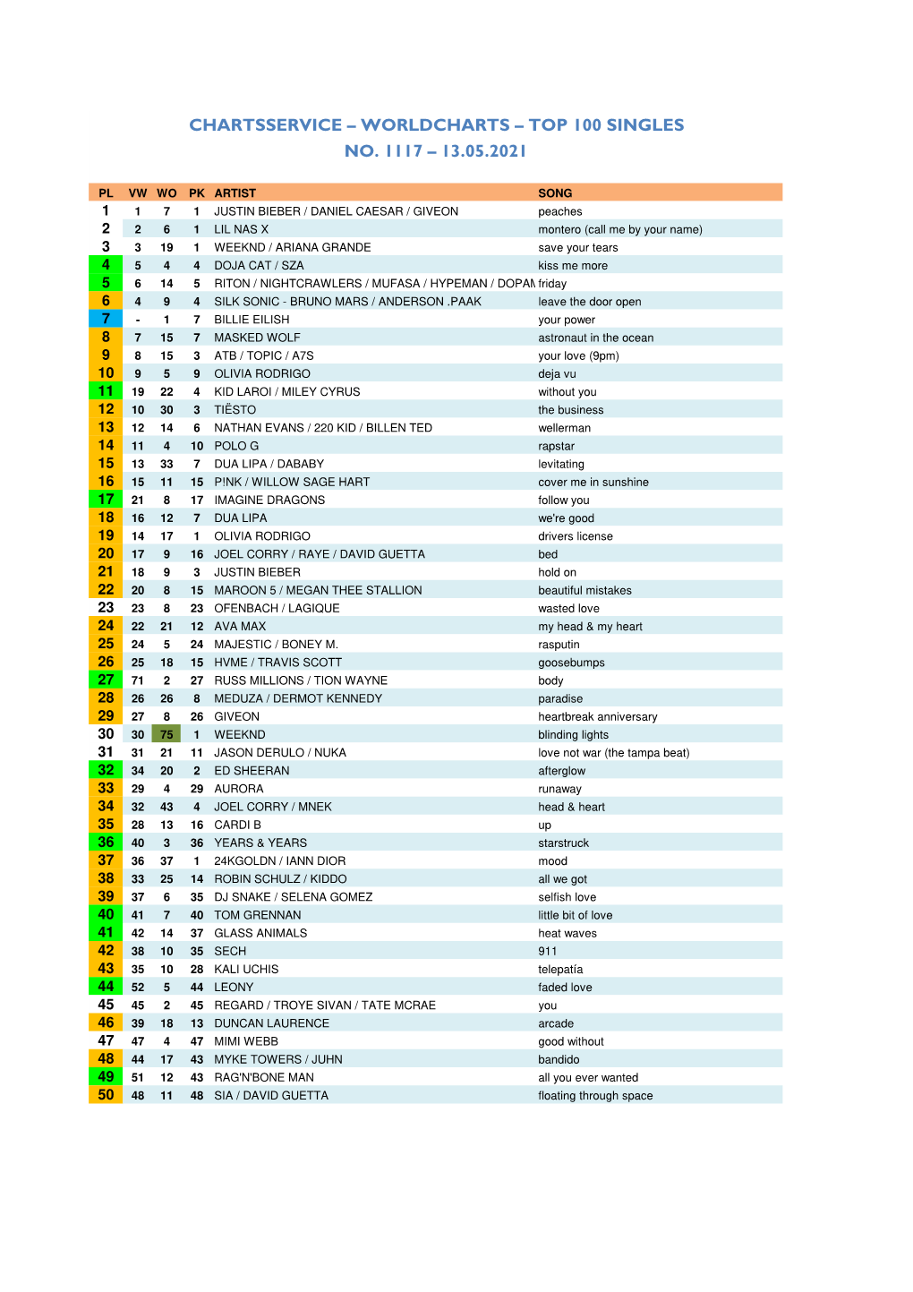 Worldcharts TOP 100 + Album TOP 30 Vom 13.05.2021