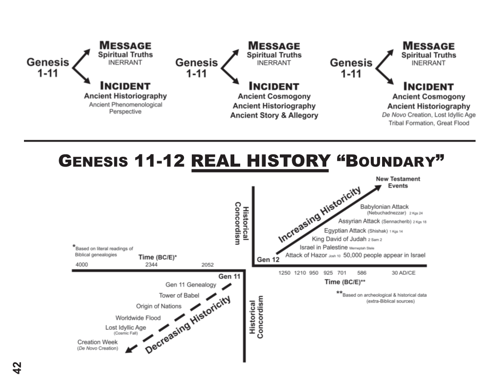 Genesis 11-12 Real History “Boundary” 42 Origin of Genesis 1-11 Re-Cycled & Re-Interpreted Motifs of Origins Theory
