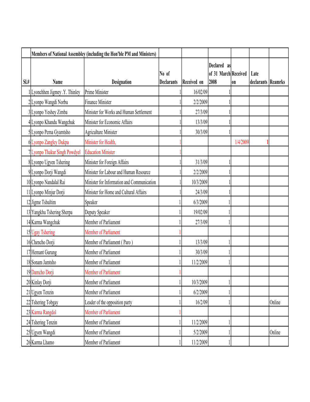 Final Master List for Year, 2008