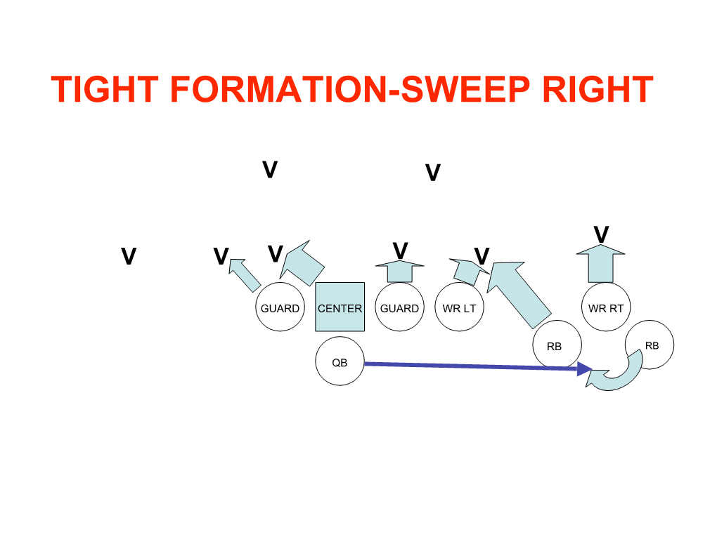 Tight Formation-Sweep Right