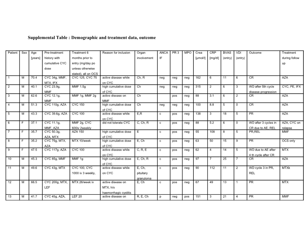 Supplemental Table : Demographic and Treatment Data, Outcome