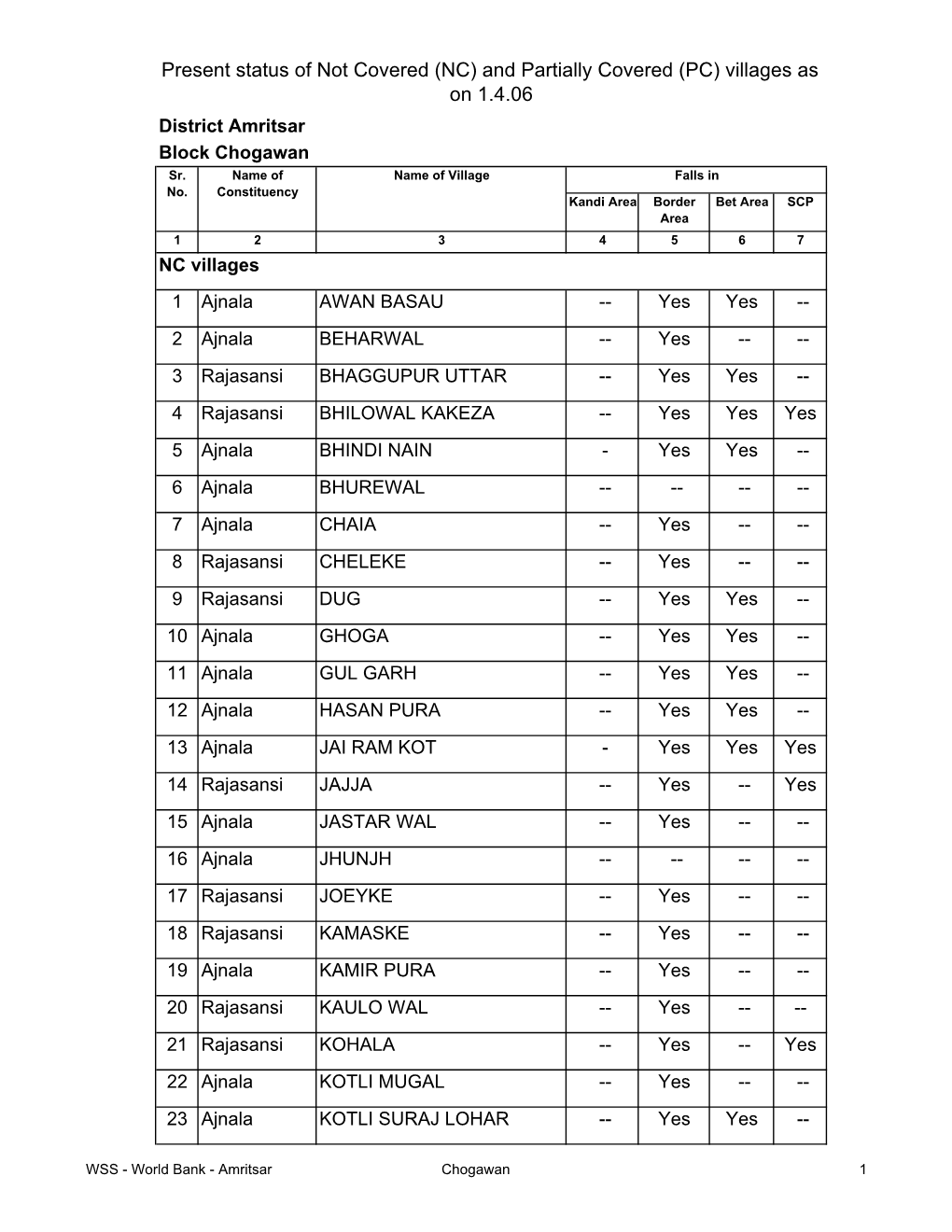 District Amritsar Block Chogawan NC Villages