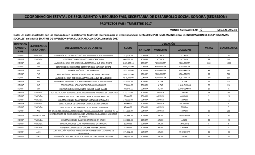 Coordinacion Estatal De Seguimiento a Recurso Fais, Secretaria De Desarrollo Social Sonora (Sedesson) Proyectos Fais I Trimestre 2017