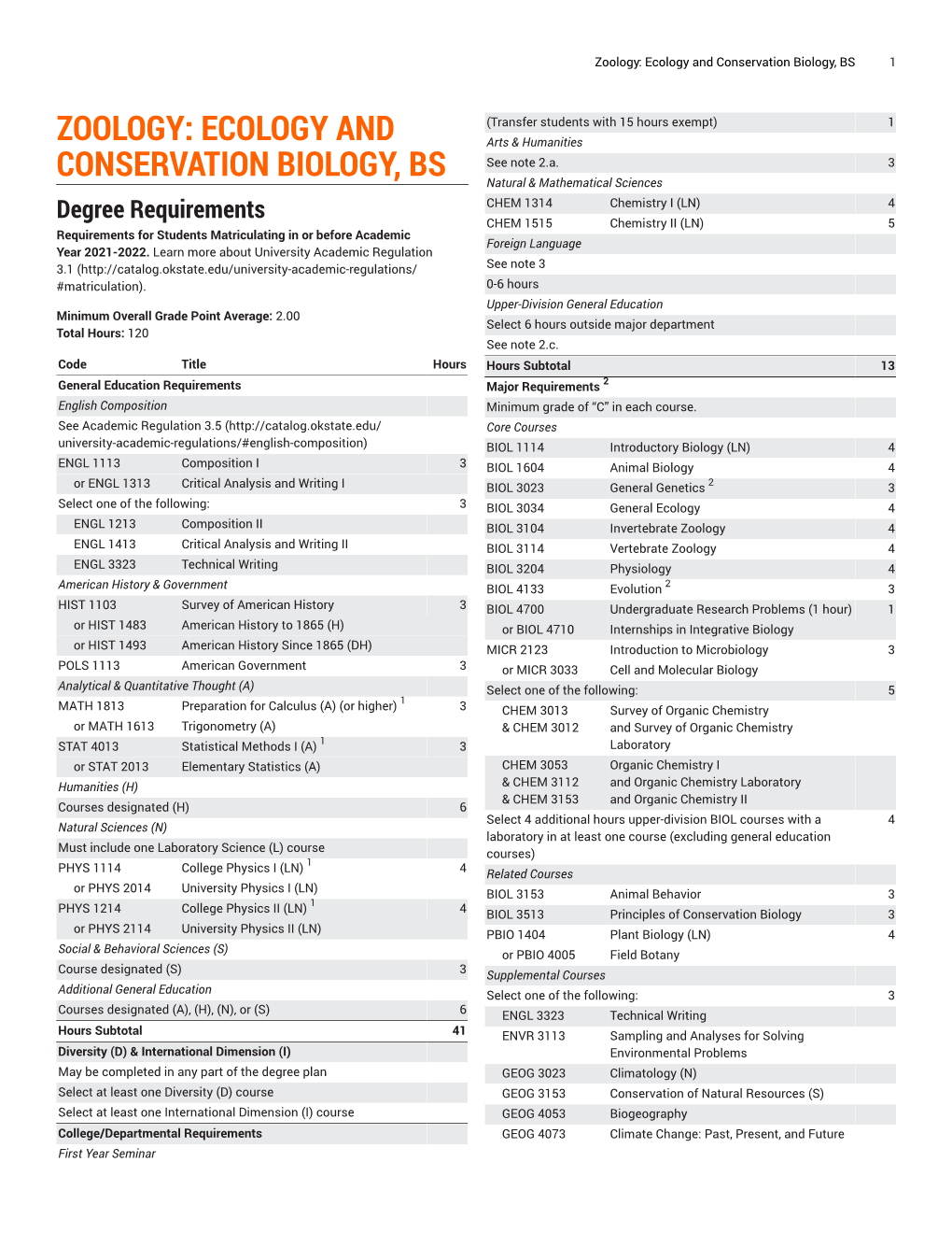 Zoology: Ecology and Conservation Biology, BS 1