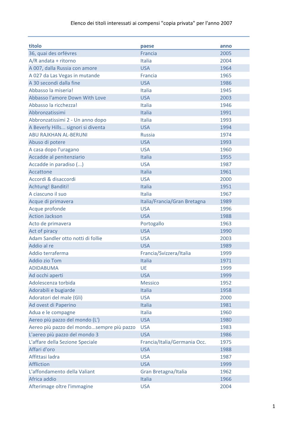 Elenco Dei Titoli Interessati Ai Compensi "Copia Privata" Per L'anno 2007